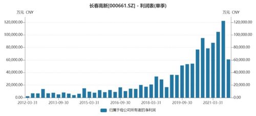 長春高新去年第四季度凈利創(chuàng)近六年來單季度最大降幅，物業(yè)管理業(yè)務(wù)影響幾何？